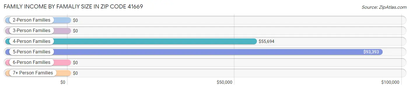 Family Income by Famaliy Size in Zip Code 41669