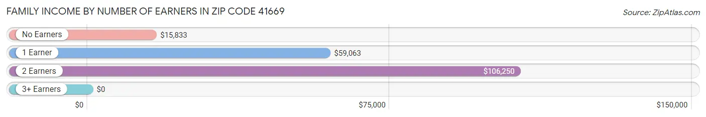 Family Income by Number of Earners in Zip Code 41669