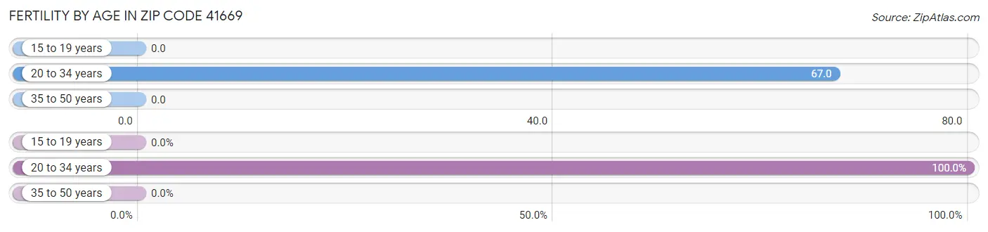 Female Fertility by Age in Zip Code 41669