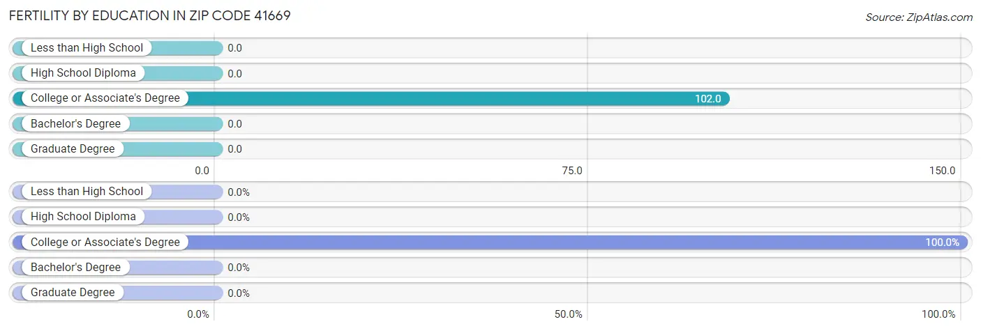 Female Fertility by Education Attainment in Zip Code 41669