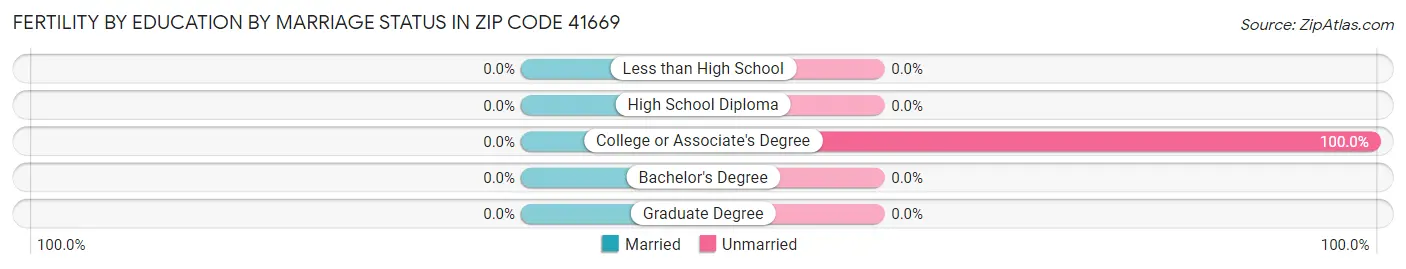 Female Fertility by Education by Marriage Status in Zip Code 41669