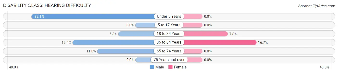 Disability in Zip Code 41669: <span>Hearing Difficulty</span>