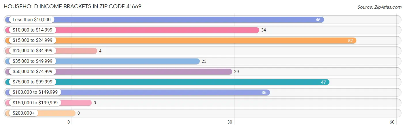 Household Income Brackets in Zip Code 41669