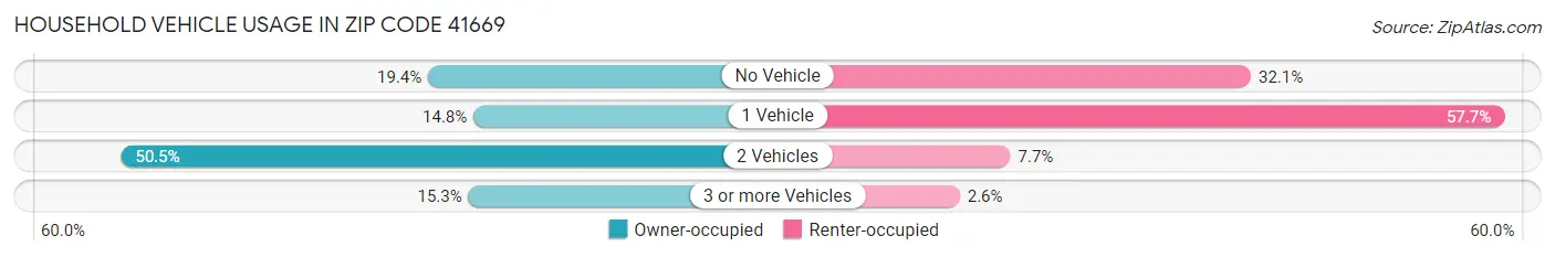 Household Vehicle Usage in Zip Code 41669