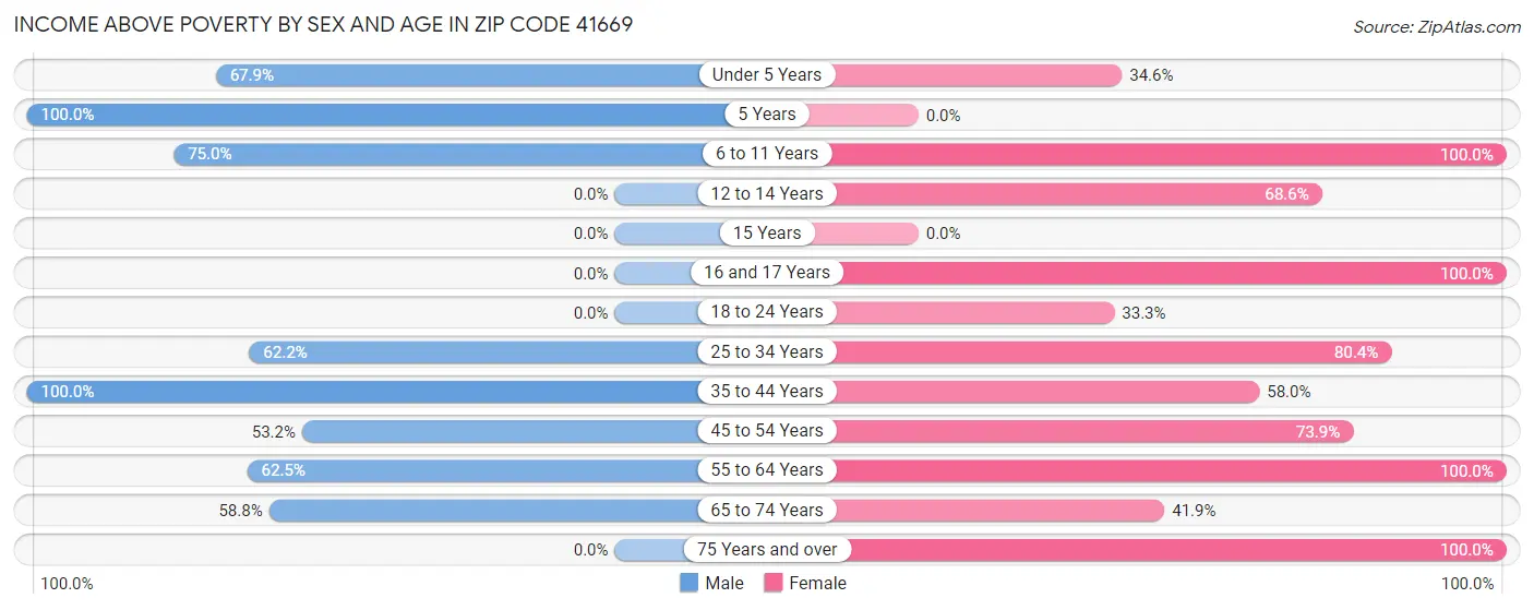 Income Above Poverty by Sex and Age in Zip Code 41669