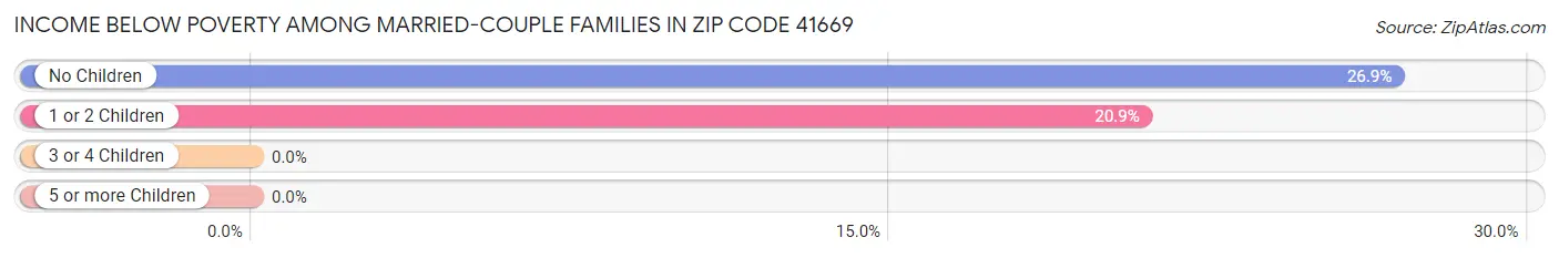 Income Below Poverty Among Married-Couple Families in Zip Code 41669