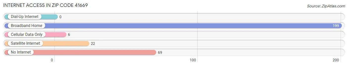 Internet Access in Zip Code 41669