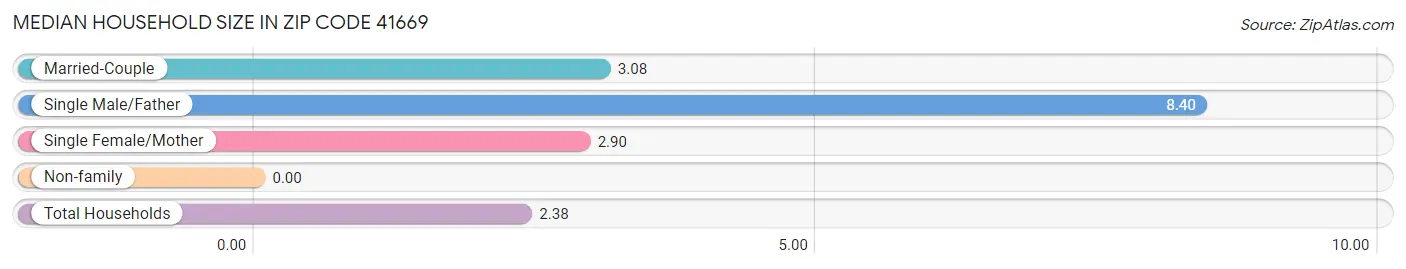 Median Household Size in Zip Code 41669