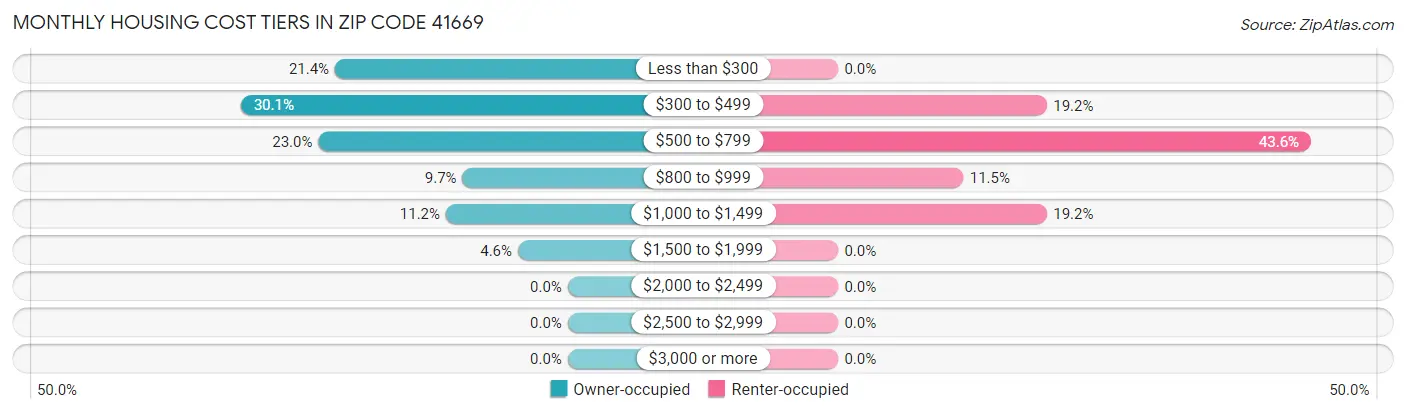 Monthly Housing Cost Tiers in Zip Code 41669