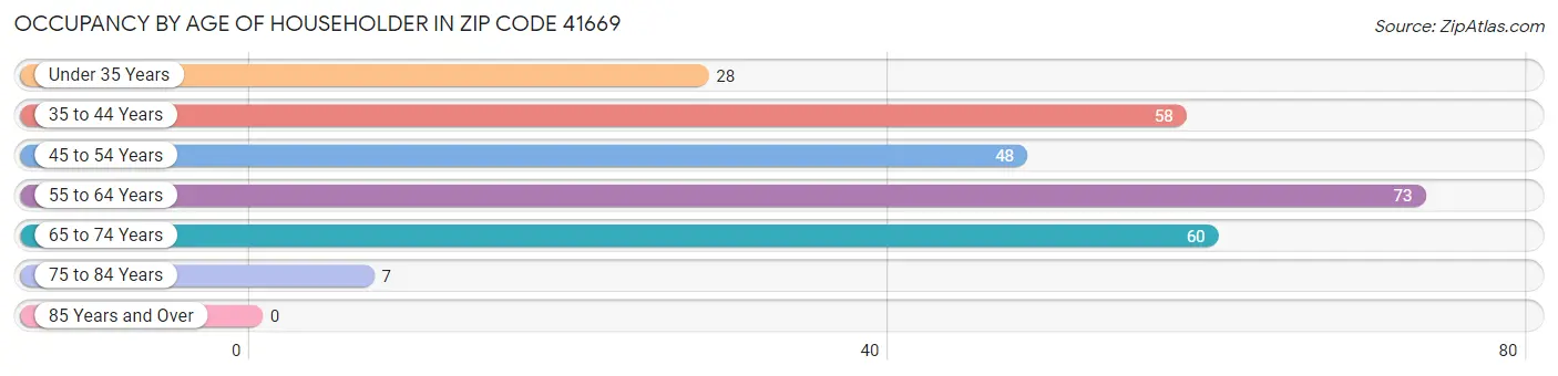 Occupancy by Age of Householder in Zip Code 41669