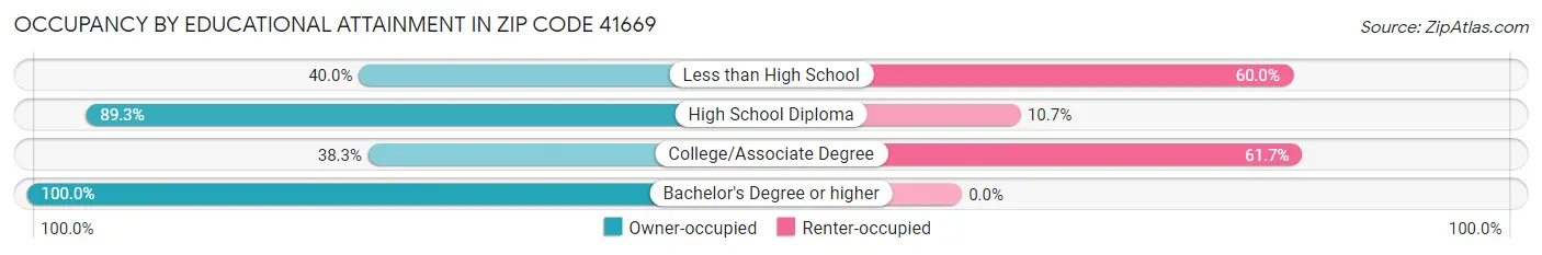 Occupancy by Educational Attainment in Zip Code 41669