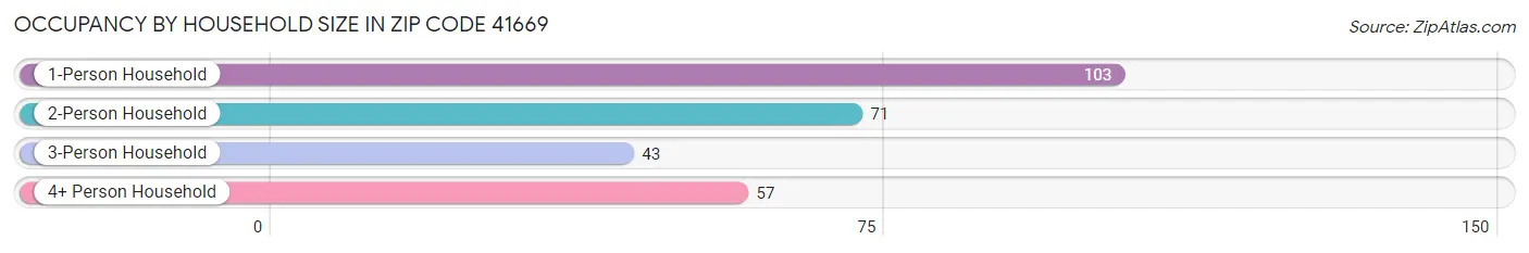 Occupancy by Household Size in Zip Code 41669