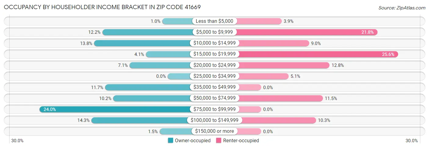 Occupancy by Householder Income Bracket in Zip Code 41669