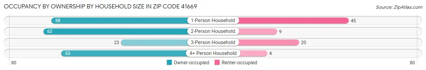 Occupancy by Ownership by Household Size in Zip Code 41669