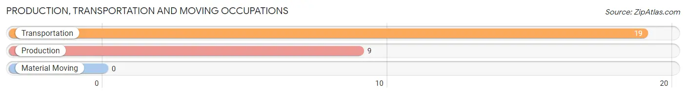 Production, Transportation and Moving Occupations in Zip Code 41669