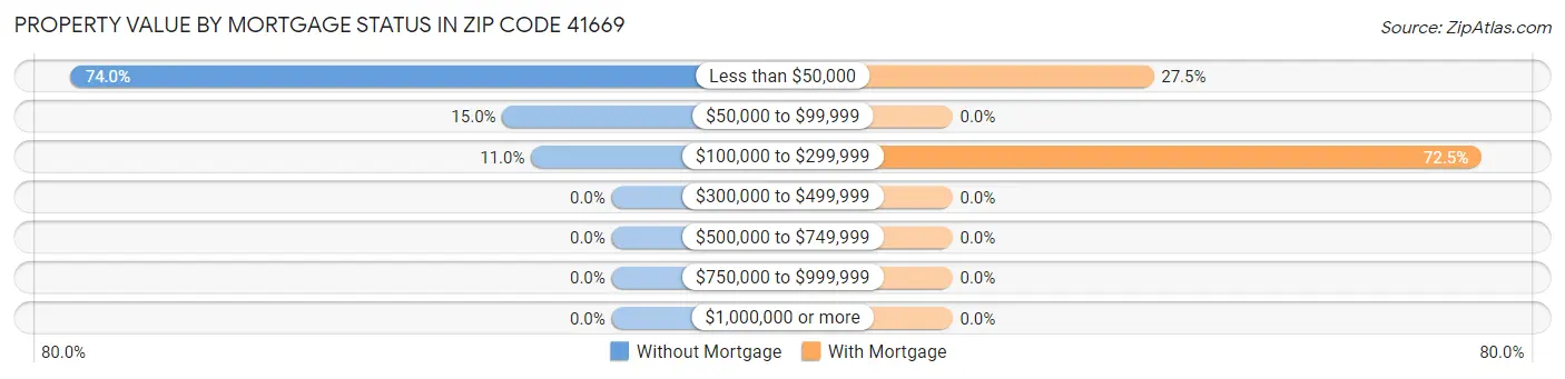 Property Value by Mortgage Status in Zip Code 41669