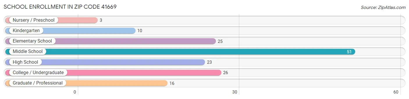 School Enrollment in Zip Code 41669