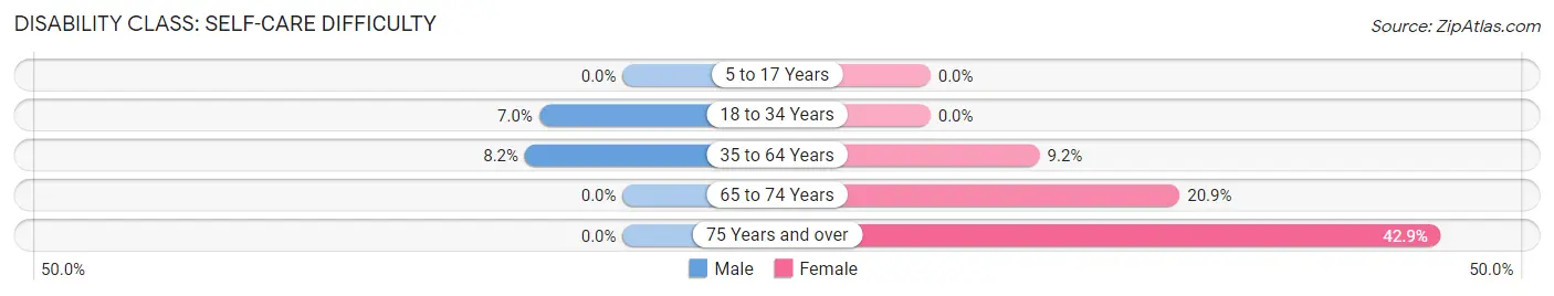 Disability in Zip Code 41669: <span>Self-Care Difficulty</span>