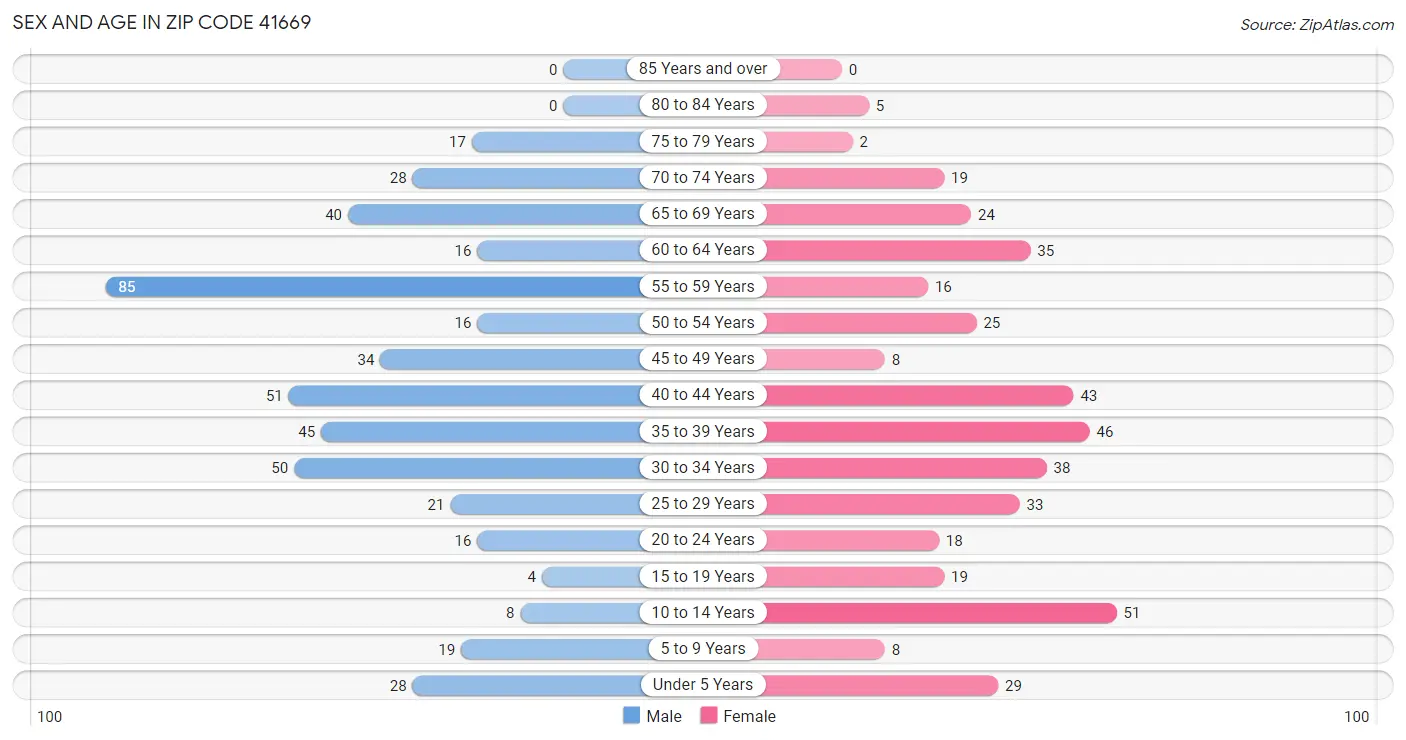 Sex and Age in Zip Code 41669