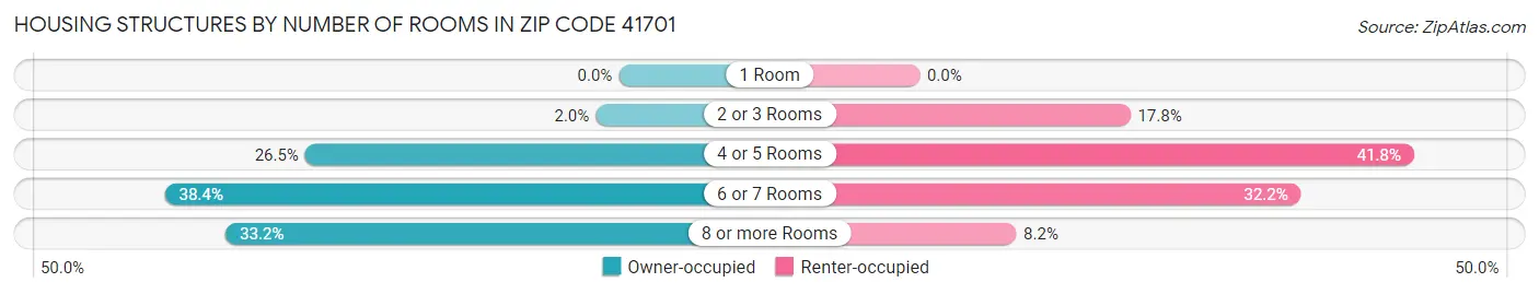 Housing Structures by Number of Rooms in Zip Code 41701