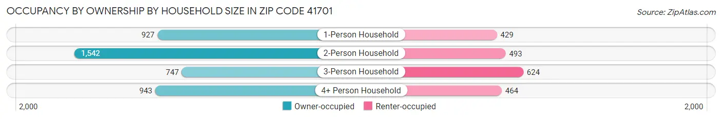 Occupancy by Ownership by Household Size in Zip Code 41701