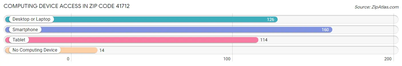 Computing Device Access in Zip Code 41712