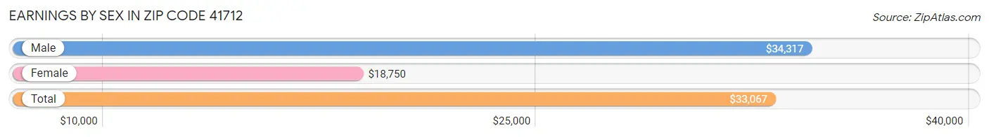 Earnings by Sex in Zip Code 41712