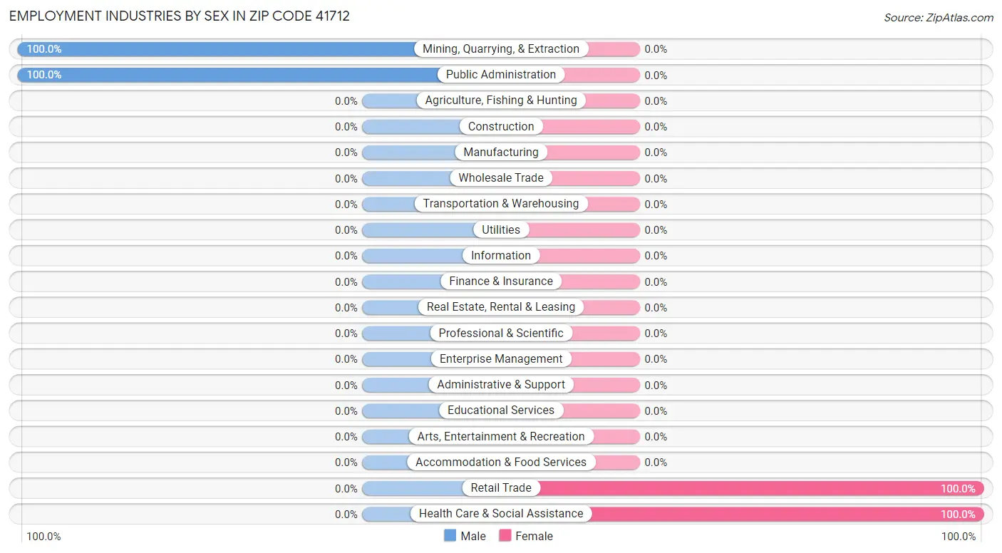 Employment Industries by Sex in Zip Code 41712