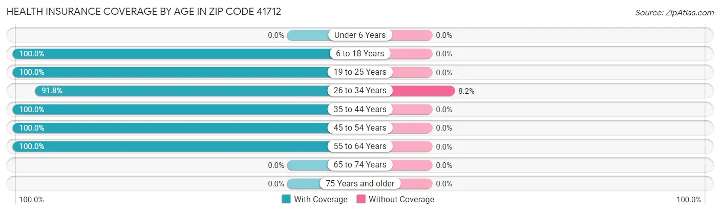 Health Insurance Coverage by Age in Zip Code 41712