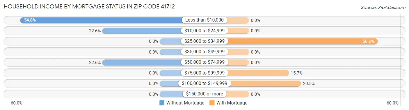 Household Income by Mortgage Status in Zip Code 41712