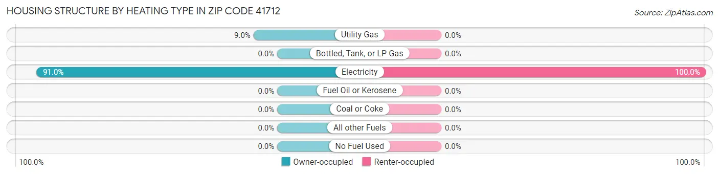 Housing Structure by Heating Type in Zip Code 41712