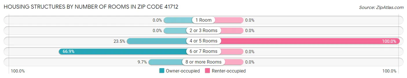 Housing Structures by Number of Rooms in Zip Code 41712