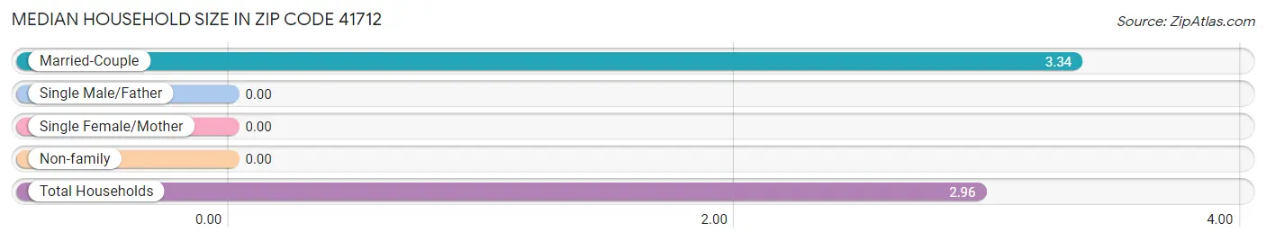 Median Household Size in Zip Code 41712