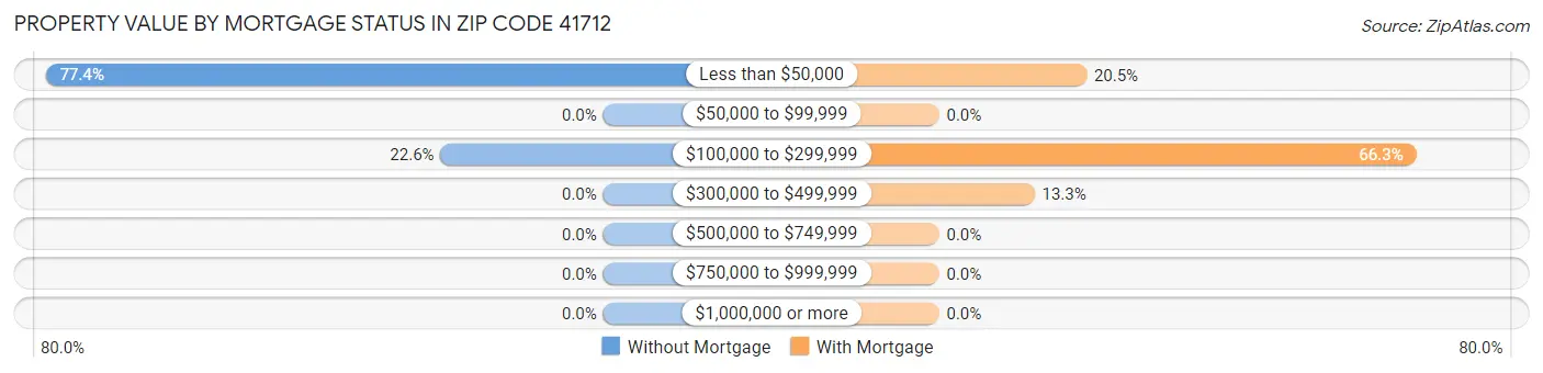 Property Value by Mortgage Status in Zip Code 41712