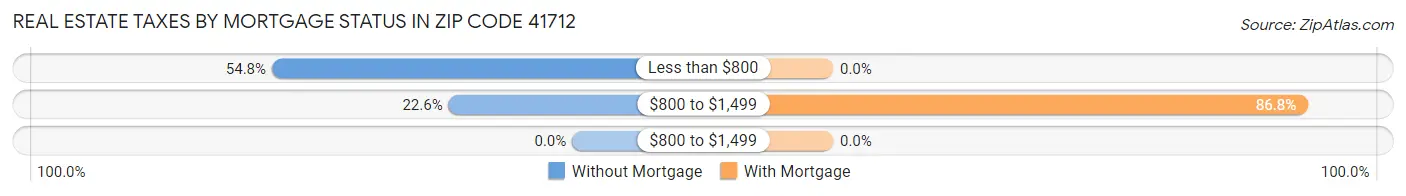 Real Estate Taxes by Mortgage Status in Zip Code 41712