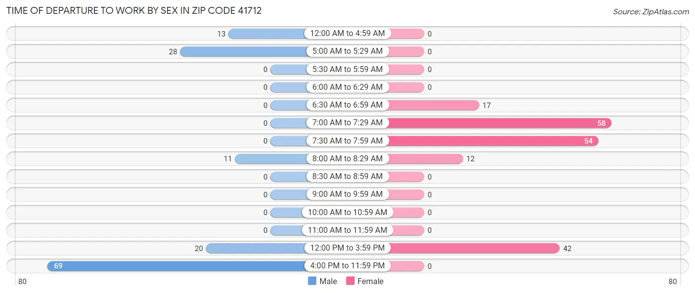 Time of Departure to Work by Sex in Zip Code 41712