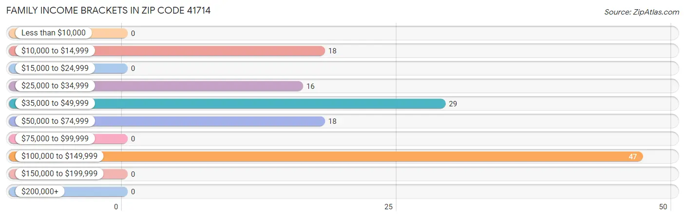 Family Income Brackets in Zip Code 41714