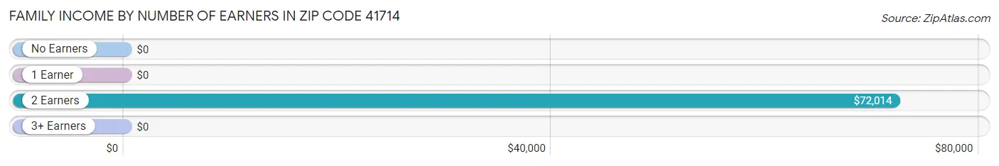 Family Income by Number of Earners in Zip Code 41714