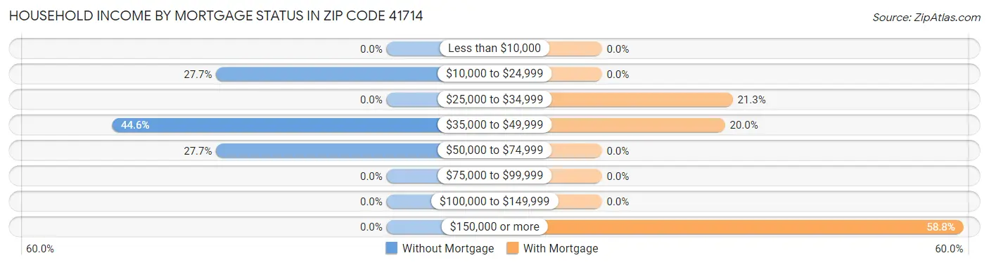 Household Income by Mortgage Status in Zip Code 41714