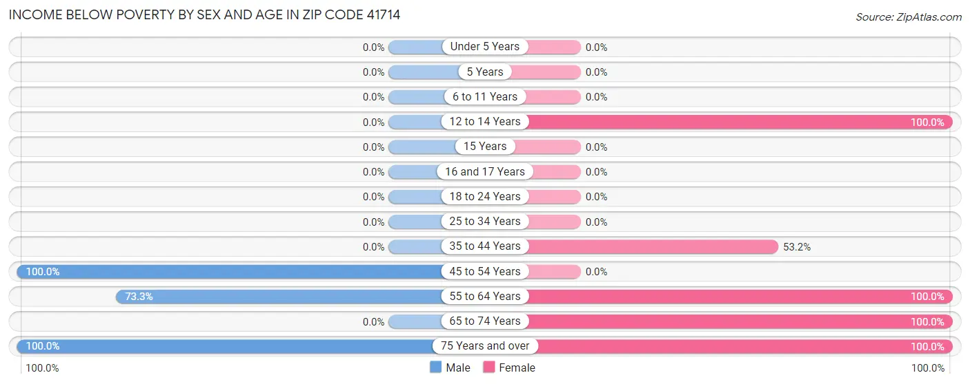 Income Below Poverty by Sex and Age in Zip Code 41714