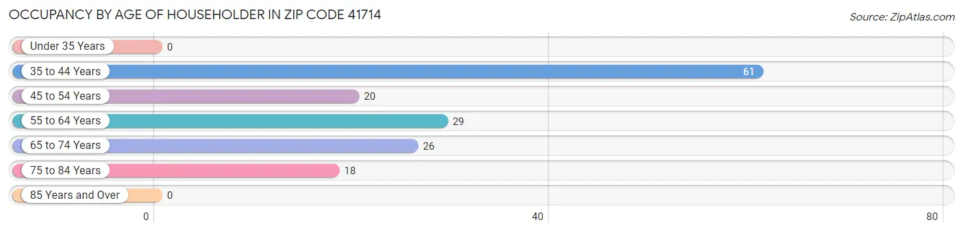 Occupancy by Age of Householder in Zip Code 41714