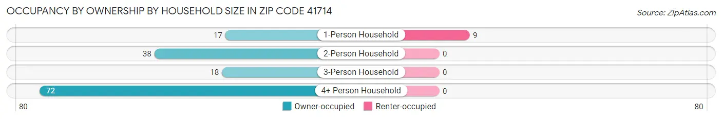 Occupancy by Ownership by Household Size in Zip Code 41714