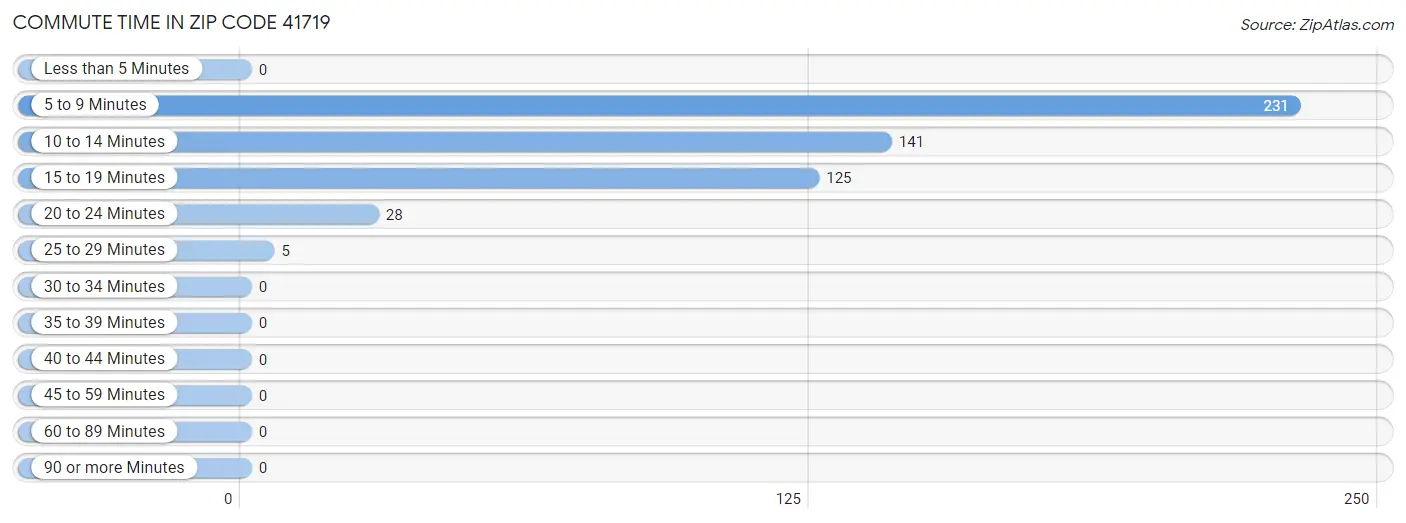 Commute Time in Zip Code 41719