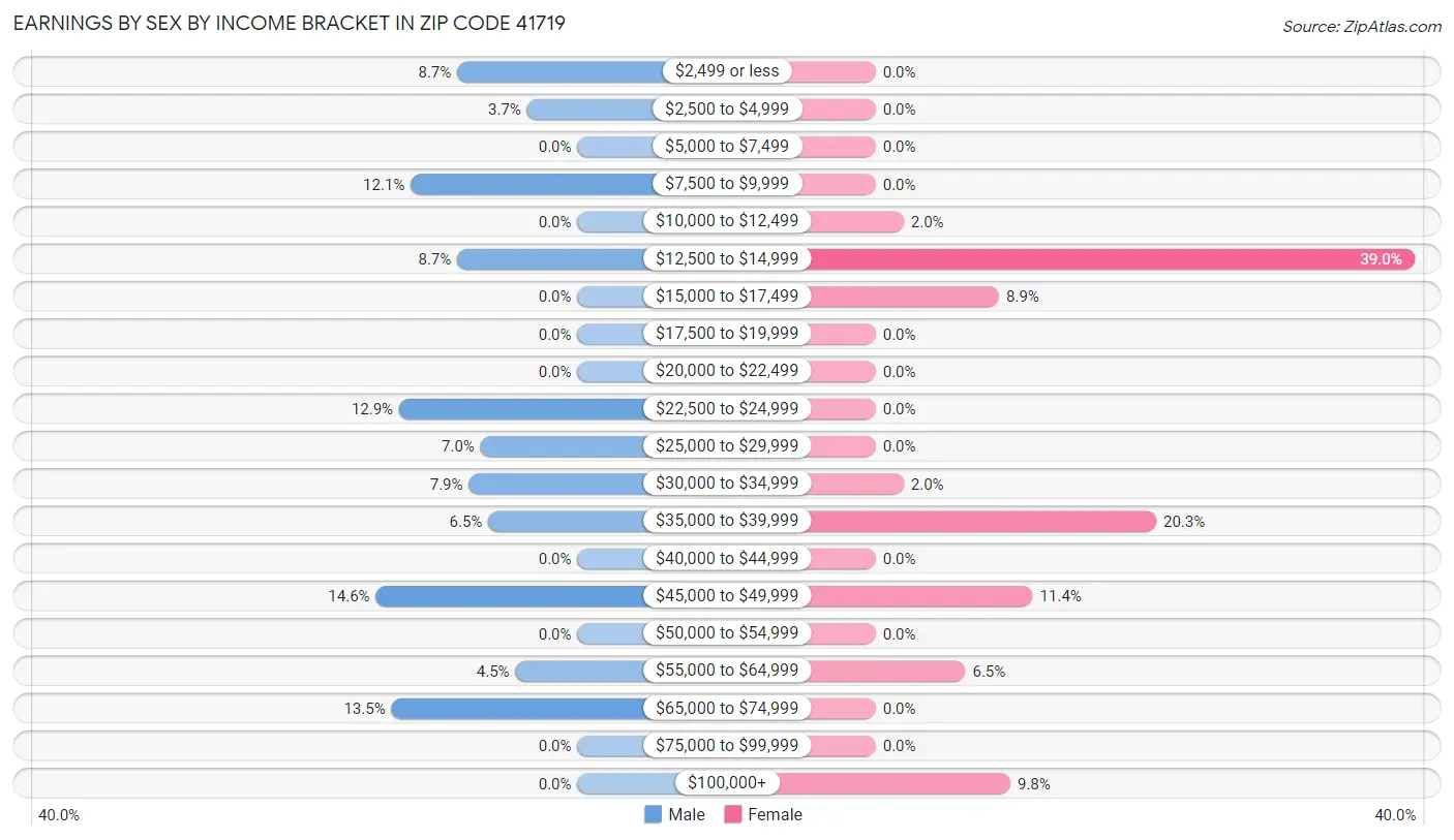 Earnings by Sex by Income Bracket in Zip Code 41719