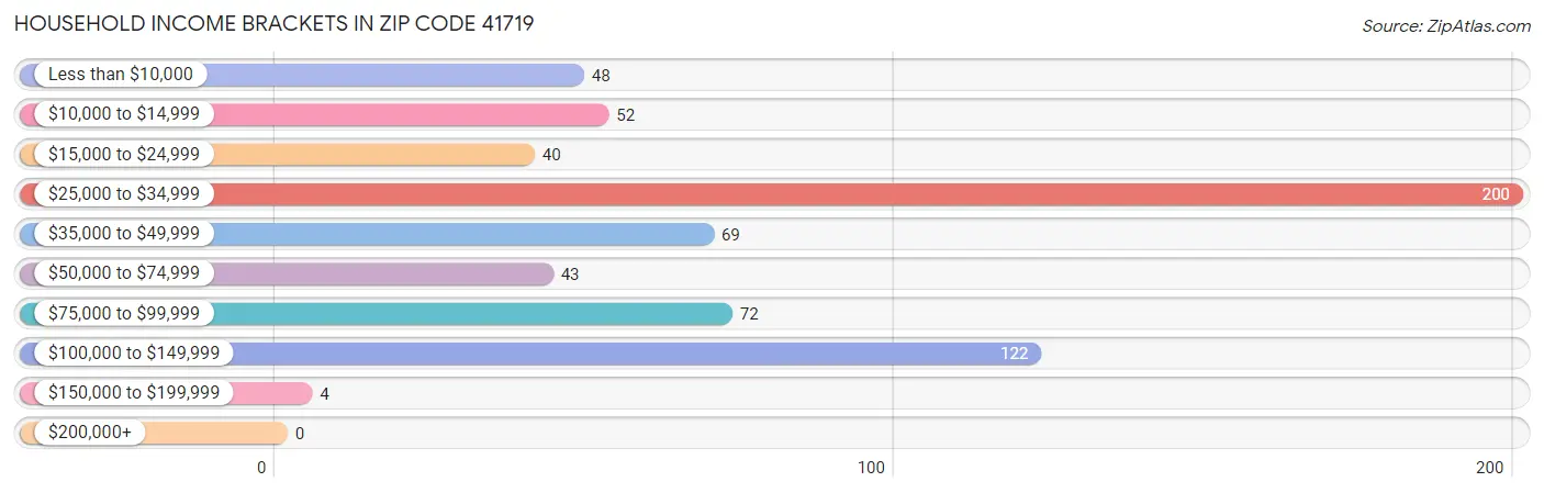 Household Income Brackets in Zip Code 41719