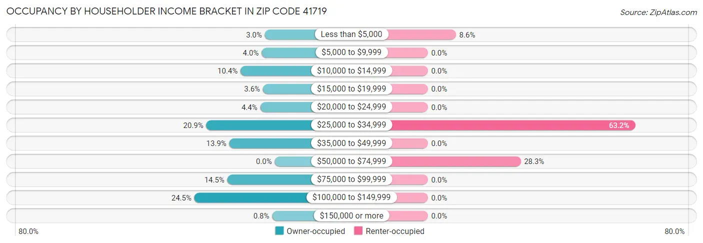 Occupancy by Householder Income Bracket in Zip Code 41719