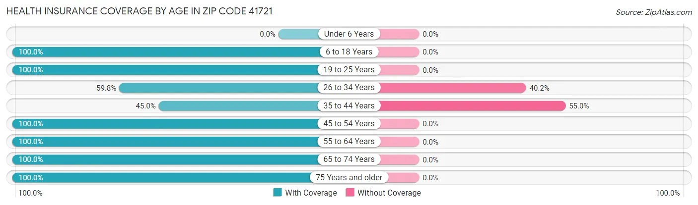 Health Insurance Coverage by Age in Zip Code 41721