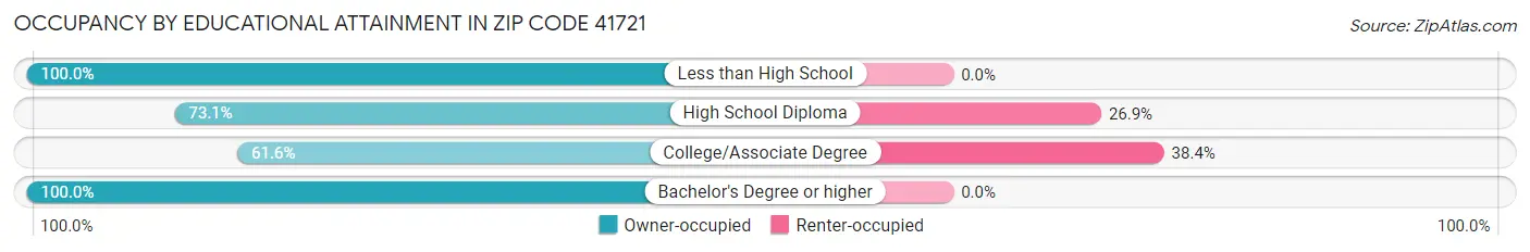 Occupancy by Educational Attainment in Zip Code 41721