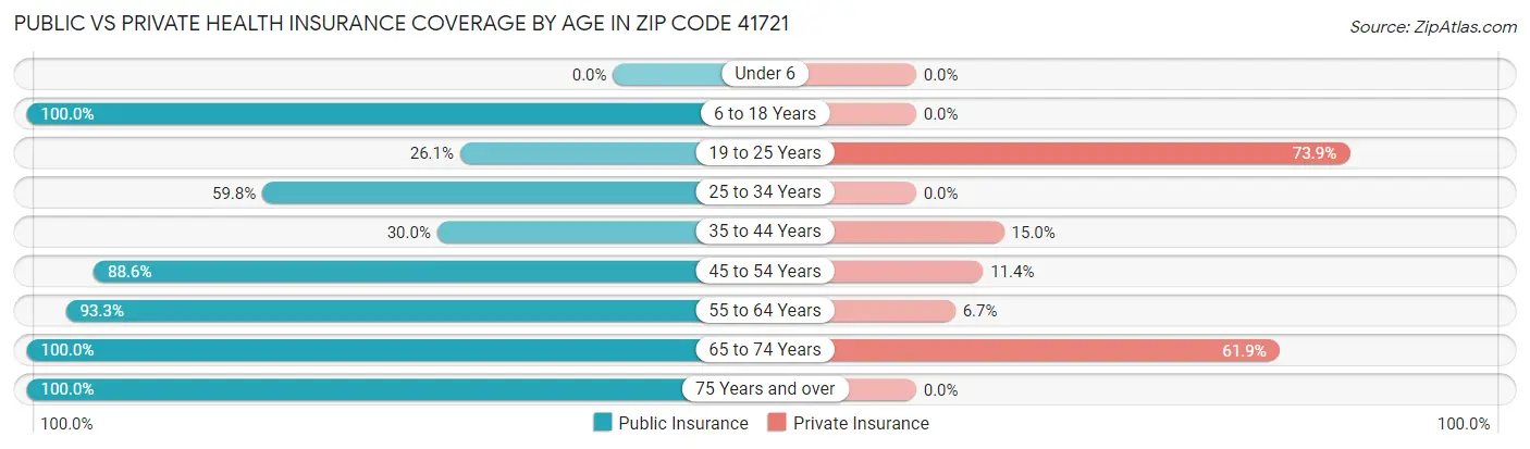Public vs Private Health Insurance Coverage by Age in Zip Code 41721