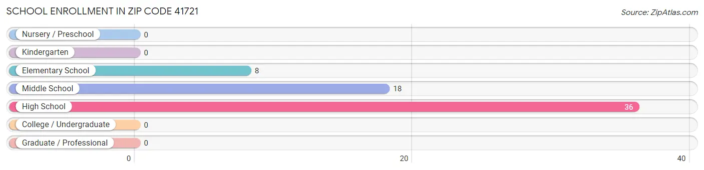 School Enrollment in Zip Code 41721